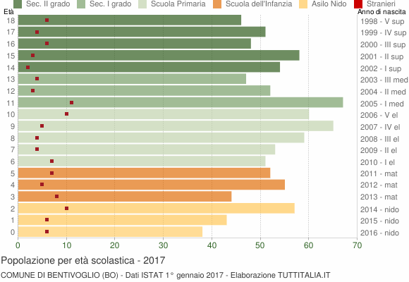 Grafico Popolazione in età scolastica - Bentivoglio 2017
