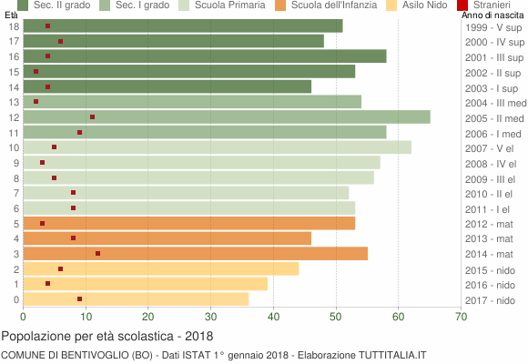 Grafico Popolazione in età scolastica - Bentivoglio 2018