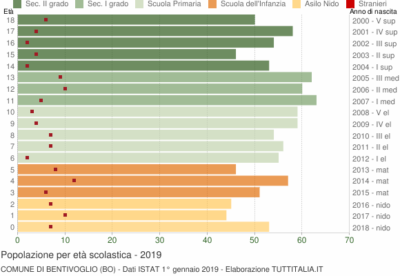 Grafico Popolazione in età scolastica - Bentivoglio 2019
