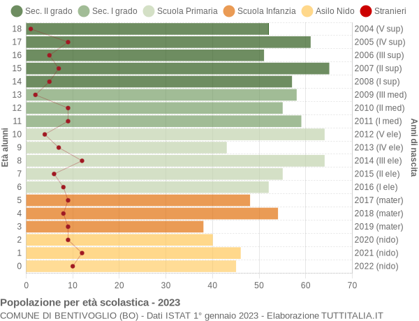 Grafico Popolazione in età scolastica - Bentivoglio 2023