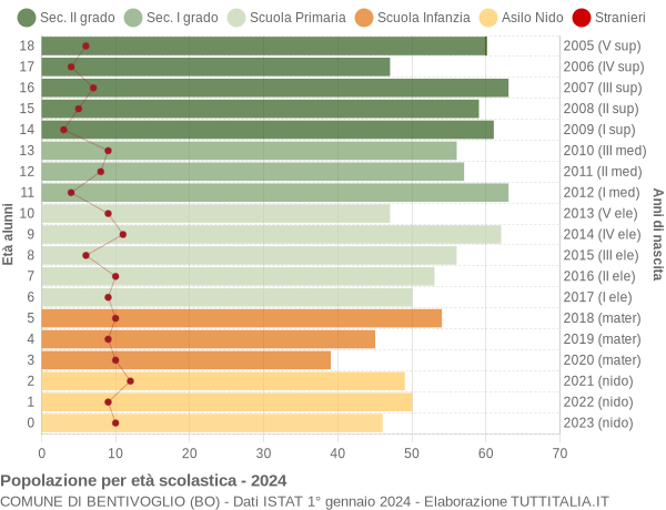 Grafico Popolazione in età scolastica - Bentivoglio 2024