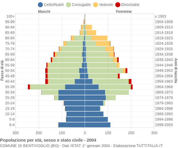 Grafico Popolazione per età, sesso e stato civile Comune di Bentivoglio (BO)