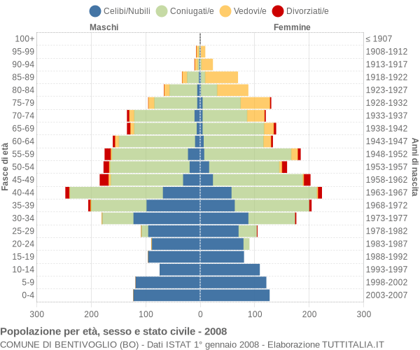 Grafico Popolazione per età, sesso e stato civile Comune di Bentivoglio (BO)