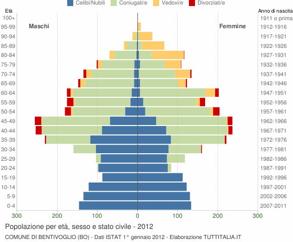 Grafico Popolazione per età, sesso e stato civile Comune di Bentivoglio (BO)