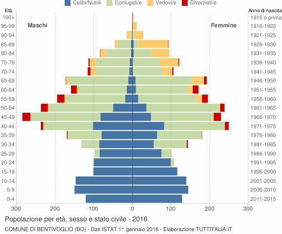 Grafico Popolazione per età, sesso e stato civile Comune di Bentivoglio (BO)