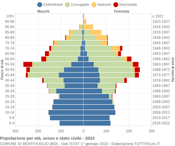 Grafico Popolazione per età, sesso e stato civile Comune di Bentivoglio (BO)