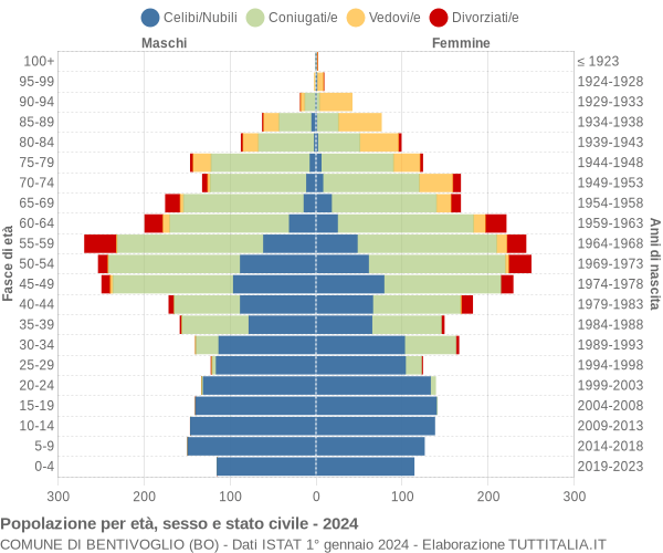 Grafico Popolazione per età, sesso e stato civile Comune di Bentivoglio (BO)