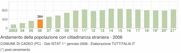 Grafico andamento popolazione stranieri Comune di Cadeo (PC)