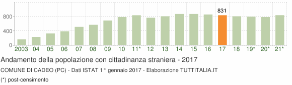 Grafico andamento popolazione stranieri Comune di Cadeo (PC)