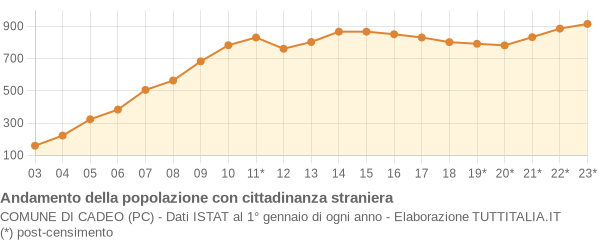 Andamento popolazione stranieri Comune di Cadeo (PC)