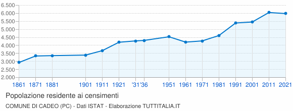 Grafico andamento storico popolazione Comune di Cadeo (PC)