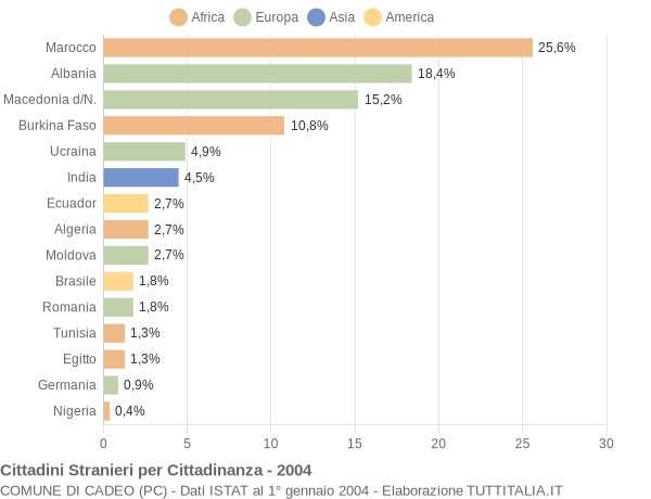 Grafico cittadinanza stranieri - Cadeo 2004