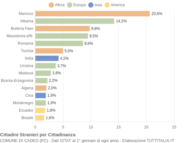 Grafico cittadinanza stranieri - Cadeo 2009