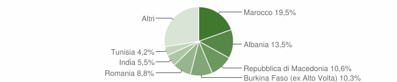 Grafico cittadinanza stranieri - Cadeo 2010
