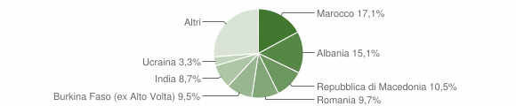Grafico cittadinanza stranieri - Cadeo 2012