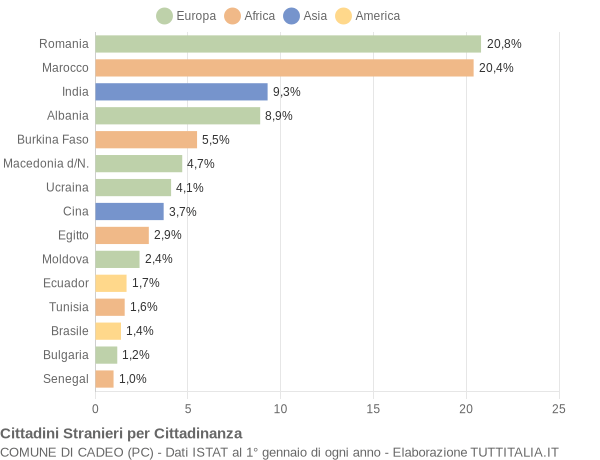 Grafico cittadinanza stranieri - Cadeo 2022