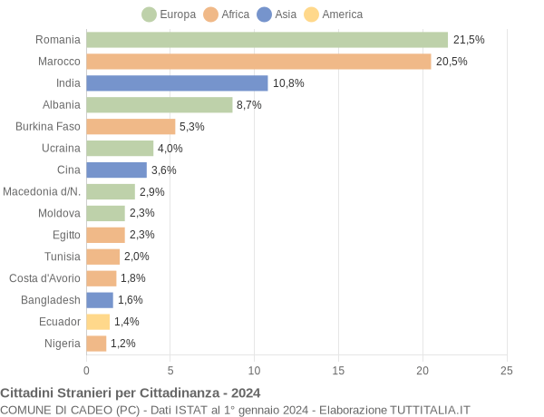 Grafico cittadinanza stranieri - Cadeo 2024