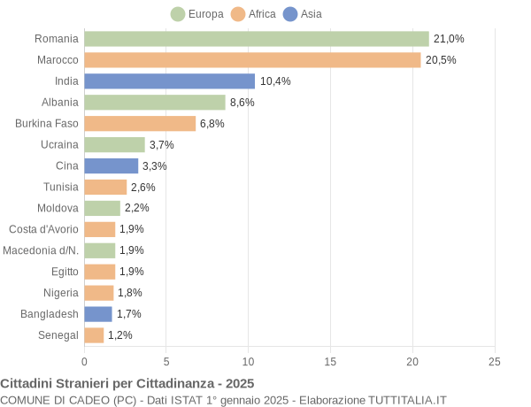Grafico cittadinanza stranieri - Cadeo 2025