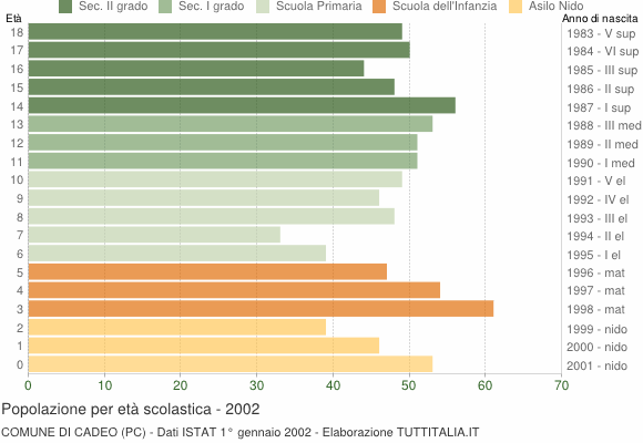 Grafico Popolazione in età scolastica - Cadeo 2002