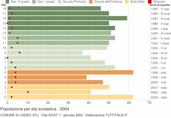 Grafico Popolazione in età scolastica - Cadeo 2004