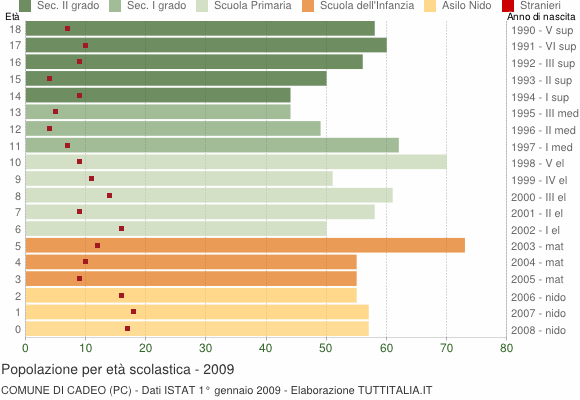 Grafico Popolazione in età scolastica - Cadeo 2009