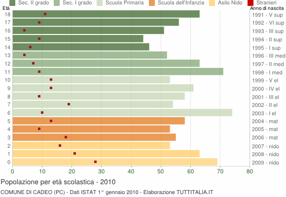 Grafico Popolazione in età scolastica - Cadeo 2010