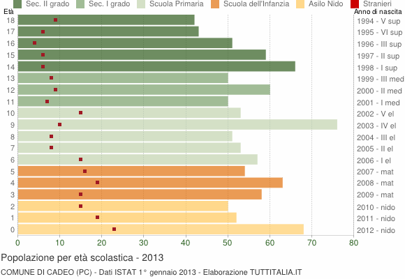 Grafico Popolazione in età scolastica - Cadeo 2013