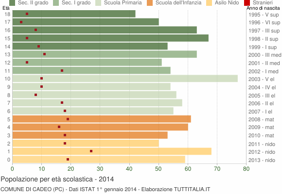 Grafico Popolazione in età scolastica - Cadeo 2014