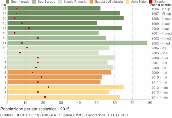 Grafico Popolazione in età scolastica - Cadeo 2015