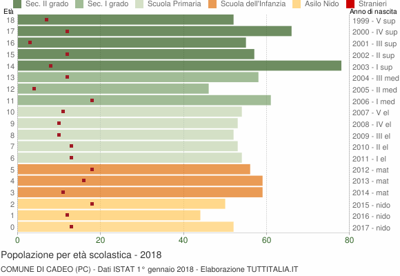 Grafico Popolazione in età scolastica - Cadeo 2018