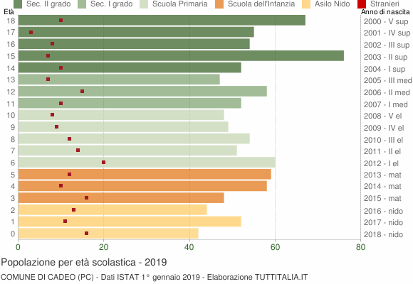 Grafico Popolazione in età scolastica - Cadeo 2019