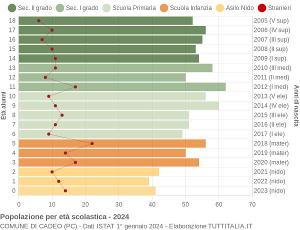 Grafico Popolazione in età scolastica - Cadeo 2024