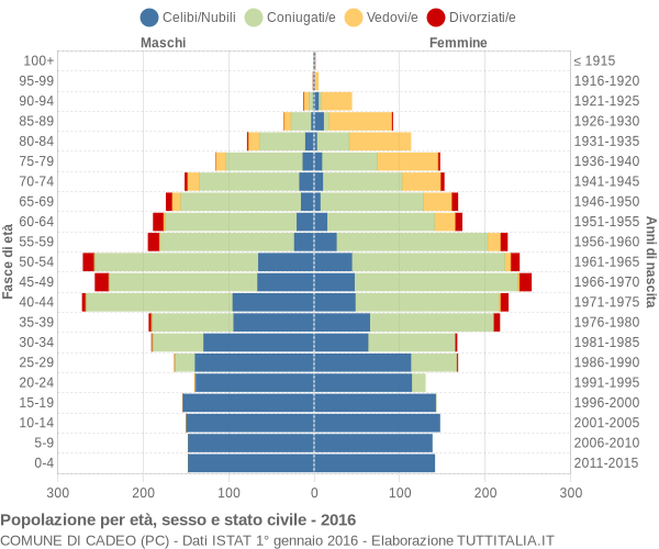 Grafico Popolazione per età, sesso e stato civile Comune di Cadeo (PC)