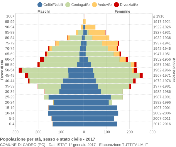 Grafico Popolazione per età, sesso e stato civile Comune di Cadeo (PC)