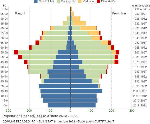 Grafico Popolazione per età, sesso e stato civile Comune di Cadeo (PC)