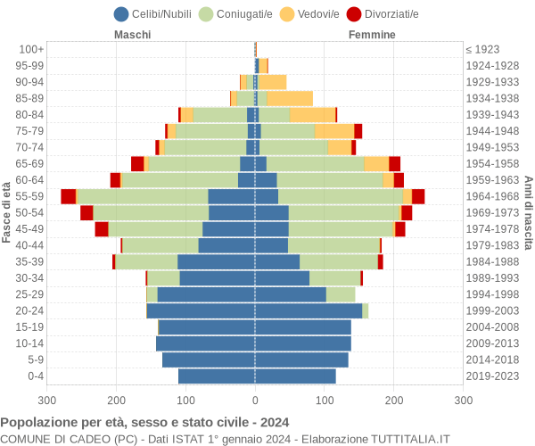 Grafico Popolazione per età, sesso e stato civile Comune di Cadeo (PC)