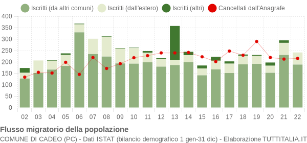 Flussi migratori della popolazione Comune di Cadeo (PC)