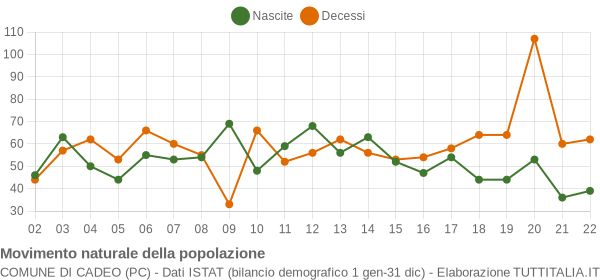 Grafico movimento naturale della popolazione Comune di Cadeo (PC)