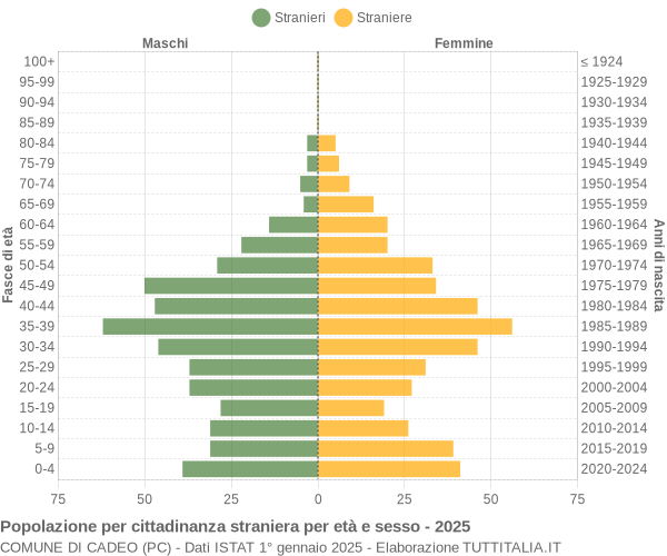 Grafico cittadini stranieri - Cadeo 2025