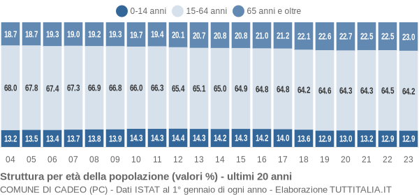 Grafico struttura della popolazione Comune di Cadeo (PC)