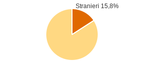 Percentuale cittadini stranieri Comune di Cadeo (PC)
