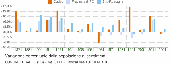 Grafico variazione percentuale della popolazione Comune di Cadeo (PC)