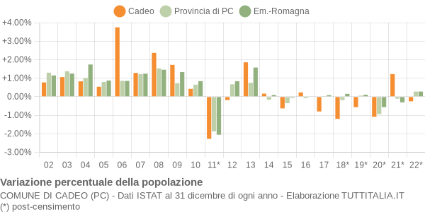 Variazione percentuale della popolazione Comune di Cadeo (PC)