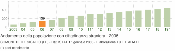 Grafico andamento popolazione stranieri Comune di Tresigallo (FE)