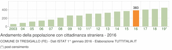 Grafico andamento popolazione stranieri Comune di Tresigallo (FE)