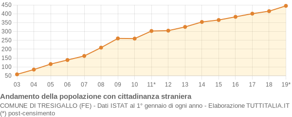 Andamento popolazione stranieri Comune di Tresigallo (FE)