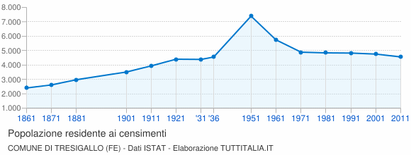 Grafico andamento storico popolazione Comune di Tresigallo (FE)