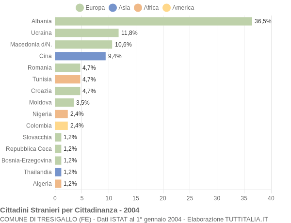 Grafico cittadinanza stranieri - Tresigallo 2004