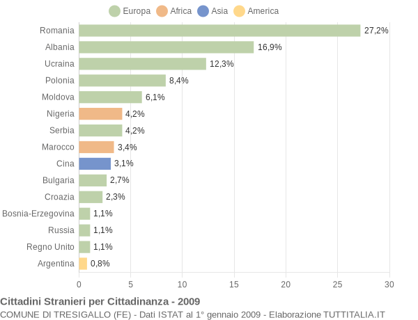 Grafico cittadinanza stranieri - Tresigallo 2009