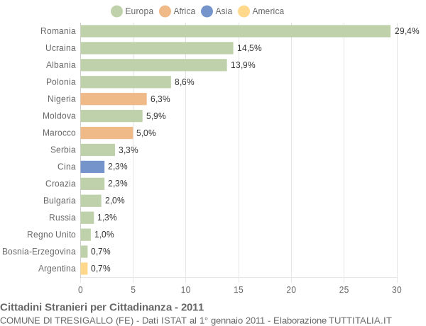 Grafico cittadinanza stranieri - Tresigallo 2011